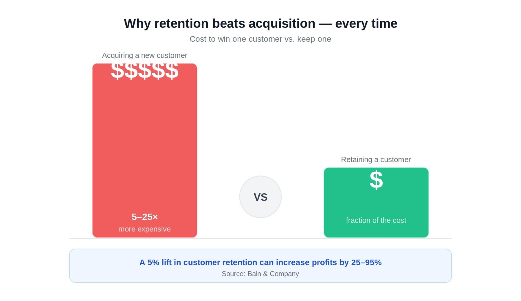Customer acquisition cost vs retention cost comparison chart - showing 5-25x cost differential