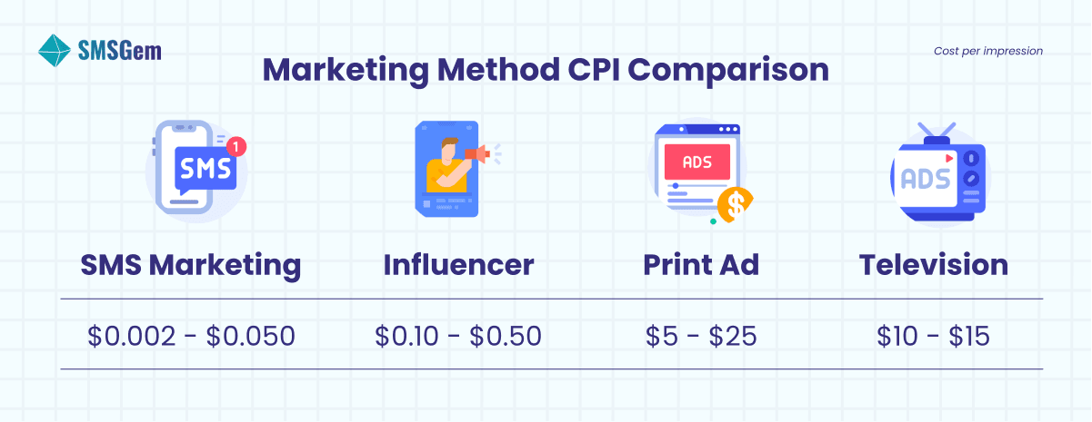 CPI Comparison Among Different Marketing Methods
