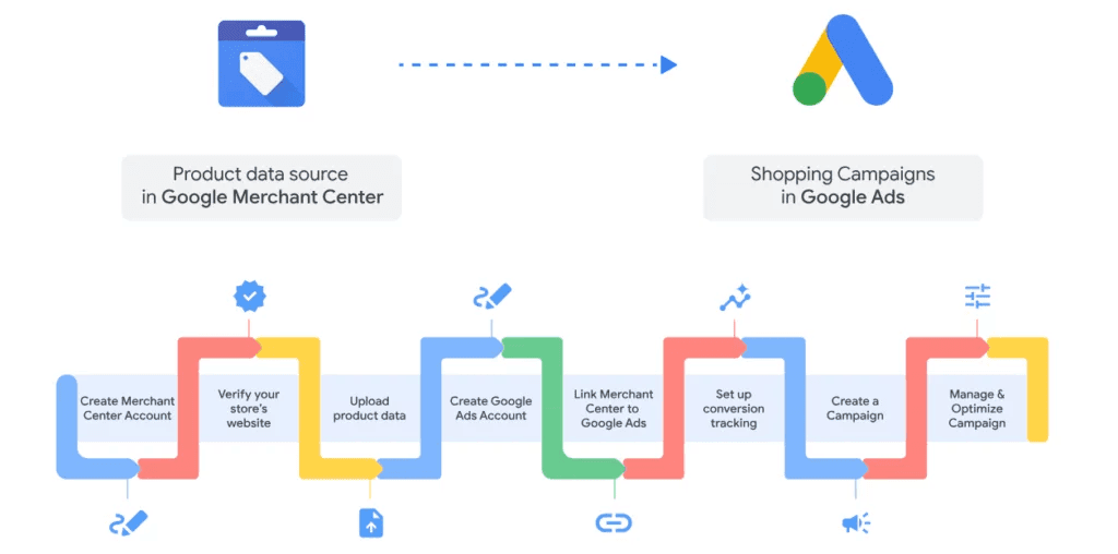 How Does Google Shopping Ads Work?