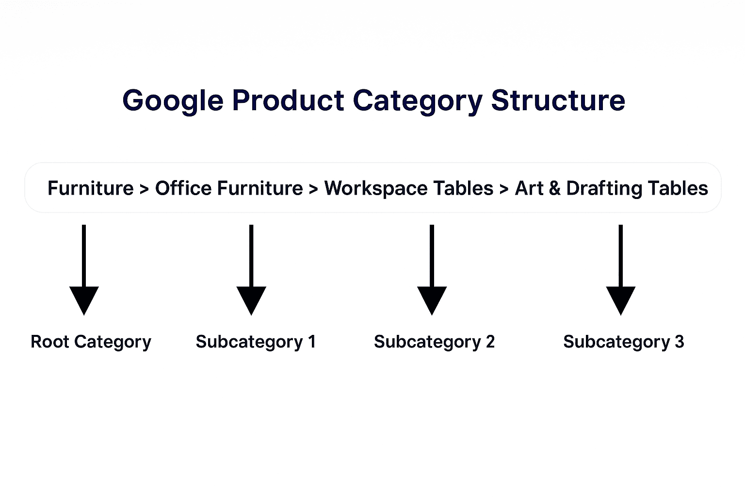 How Google Product Categories Are Structured