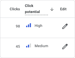 New Metric: Click Potential