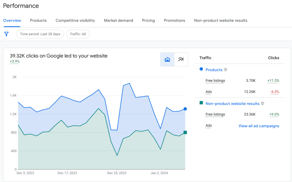 Performance Analytics & Google Integration