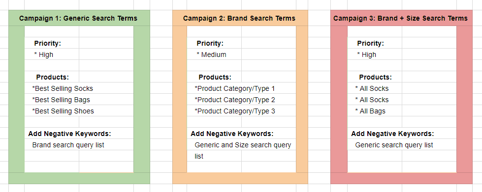 Segment Campaigns by Product Category