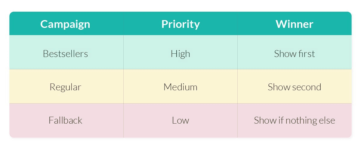 Set Campaign Priorities (Yes, They Matter)