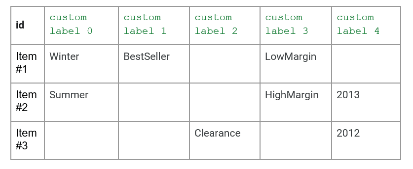 Use Custom Labels to Take Back Control