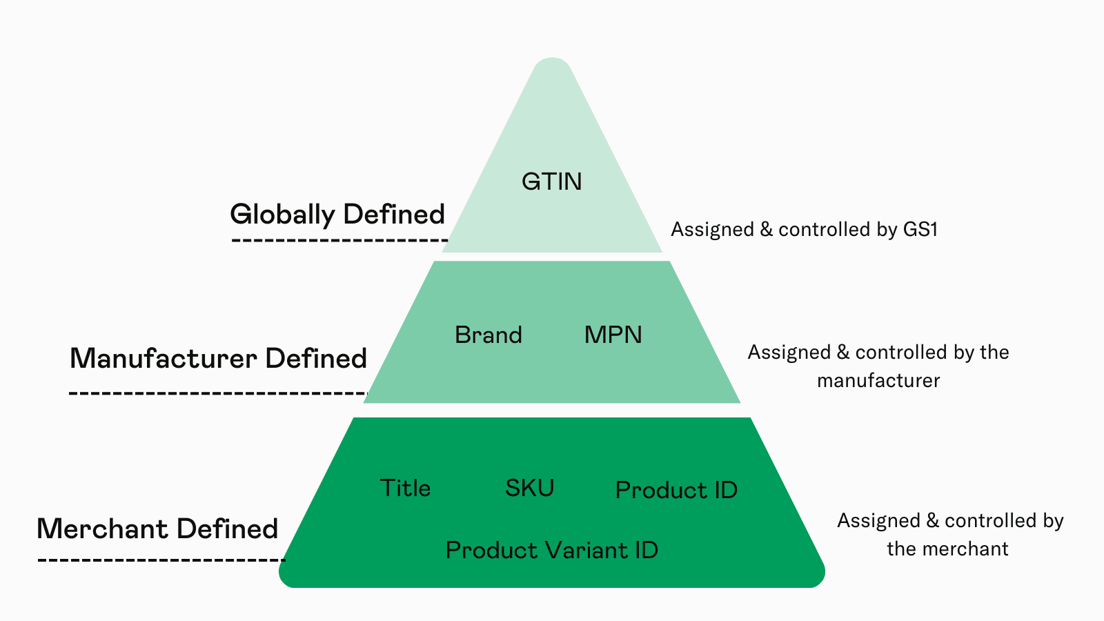 What are Product Identifiers?