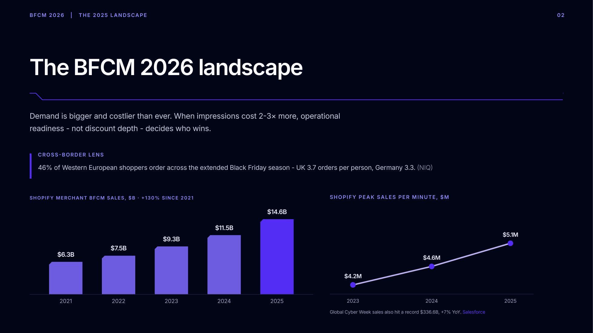 bfcm-2026-shopify-sales-landscape